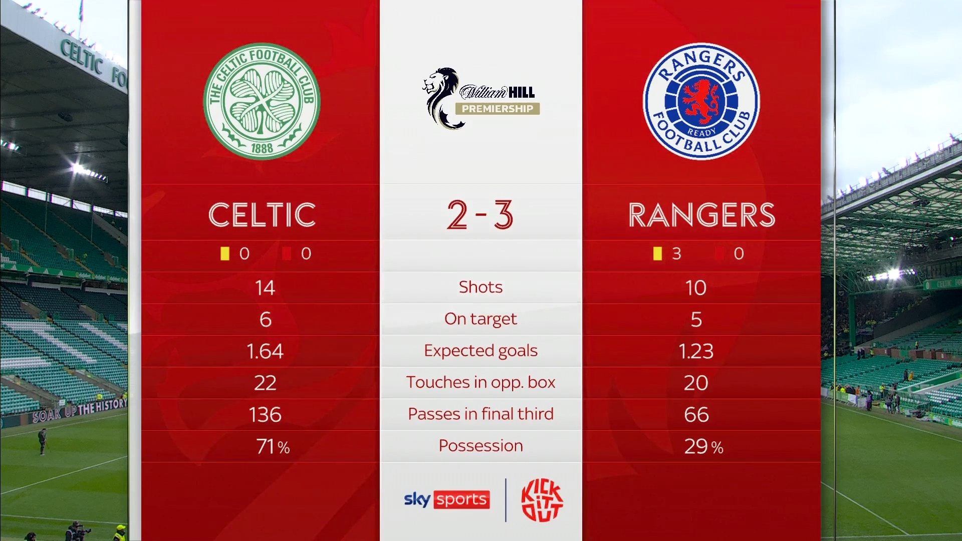 Celtic v theRangers stats