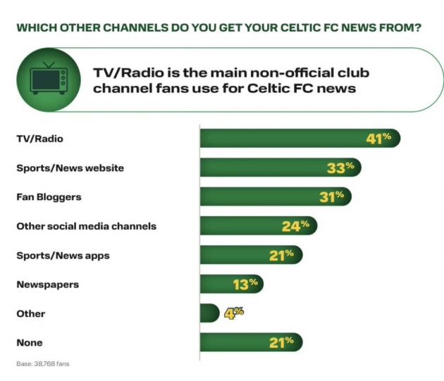 Source - Celtic Fan Survey, 2024.
